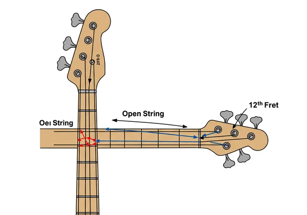 Diagram illustrating bass guitar intonation check